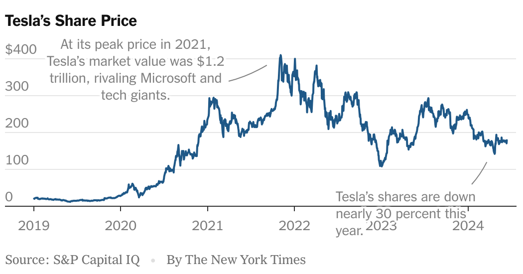 Tesla Share Price Is Its Own Referendum on Musk