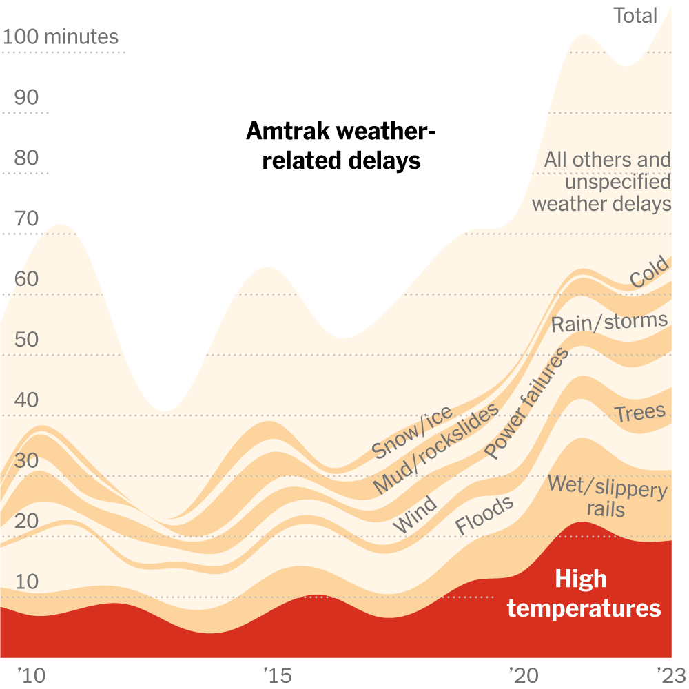 Amtrak Passengers Face Record Delays From Extreme Weather